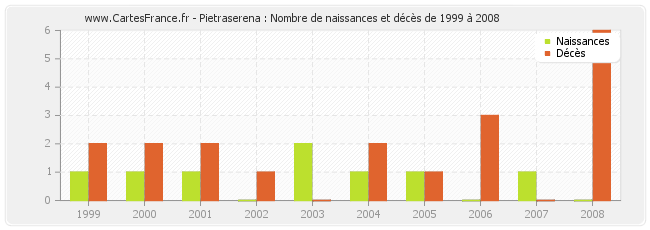 Pietraserena : Nombre de naissances et décès de 1999 à 2008