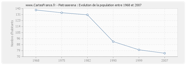 Population Pietraserena