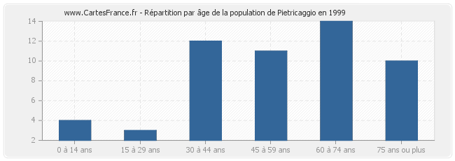 Répartition par âge de la population de Pietricaggio en 1999