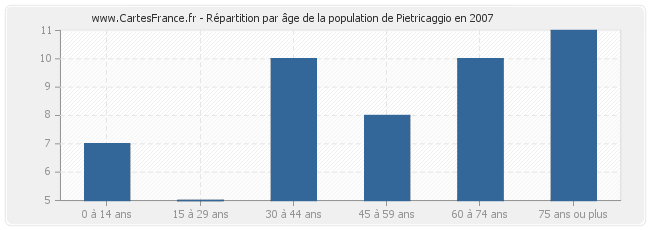 Répartition par âge de la population de Pietricaggio en 2007