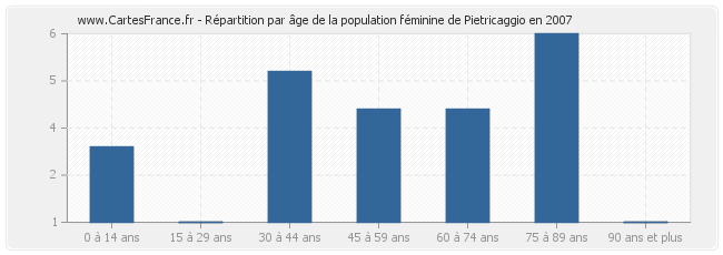 Répartition par âge de la population féminine de Pietricaggio en 2007