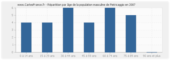 Répartition par âge de la population masculine de Pietricaggio en 2007