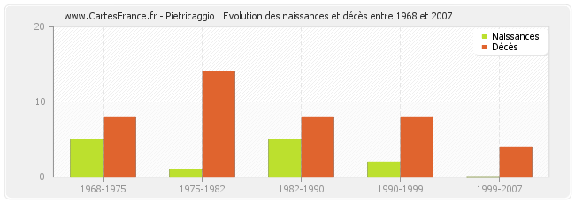 Pietricaggio : Evolution des naissances et décès entre 1968 et 2007