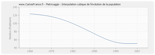 Pietricaggio : Interpolation cubique de l'évolution de la population