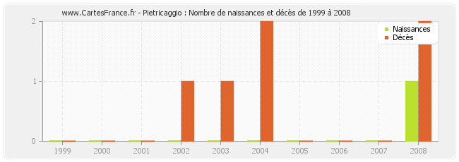 Pietricaggio : Nombre de naissances et décès de 1999 à 2008