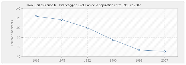 Population Pietricaggio