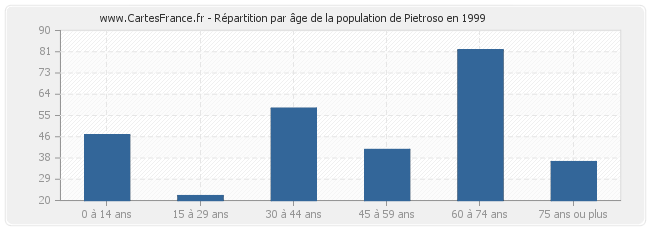 Répartition par âge de la population de Pietroso en 1999