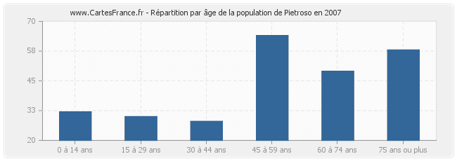 Répartition par âge de la population de Pietroso en 2007