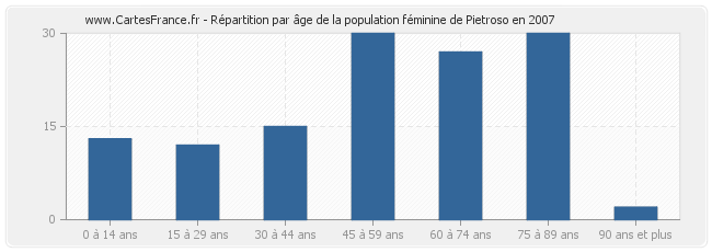 Répartition par âge de la population féminine de Pietroso en 2007