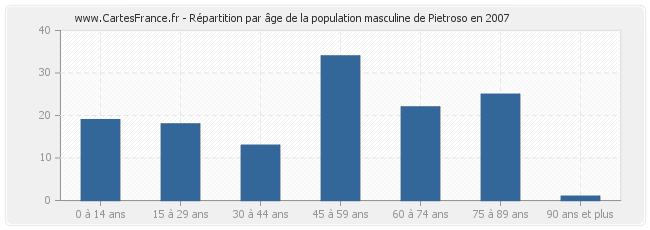 Répartition par âge de la population masculine de Pietroso en 2007