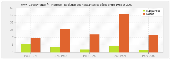 Pietroso : Evolution des naissances et décès entre 1968 et 2007