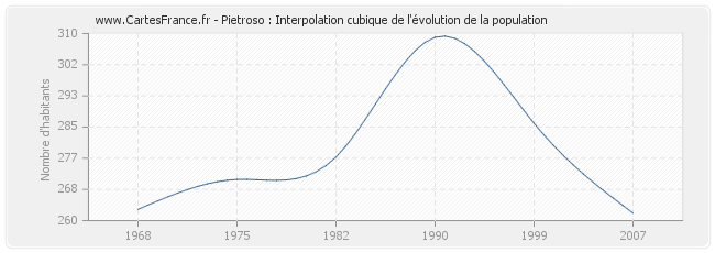 Pietroso : Interpolation cubique de l'évolution de la population
