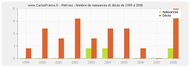 Pietroso : Nombre de naissances et décès de 1999 à 2008