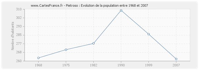 Population Pietroso