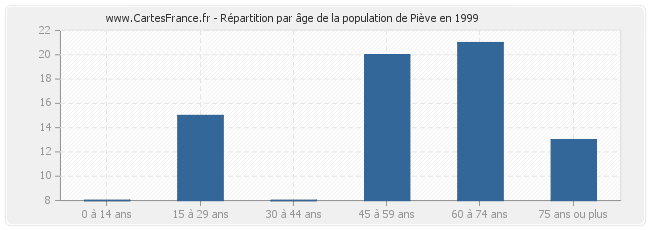 Répartition par âge de la population de Piève en 1999