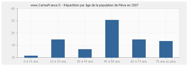 Répartition par âge de la population de Piève en 2007