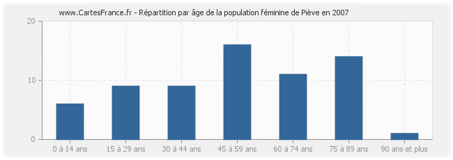 Répartition par âge de la population féminine de Piève en 2007