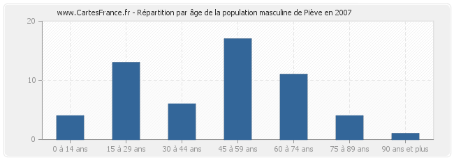 Répartition par âge de la population masculine de Piève en 2007