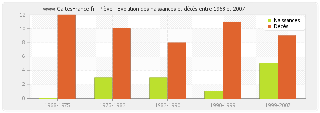 Piève : Evolution des naissances et décès entre 1968 et 2007