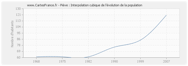 Piève : Interpolation cubique de l'évolution de la population