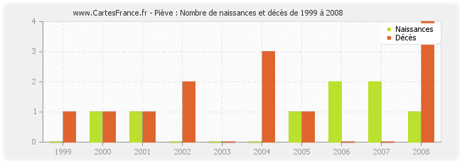 Piève : Nombre de naissances et décès de 1999 à 2008
