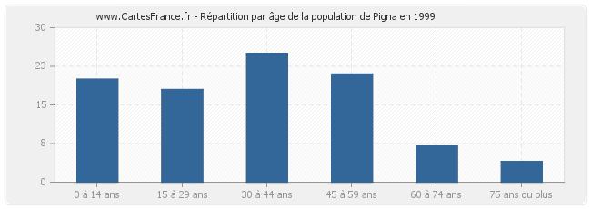Répartition par âge de la population de Pigna en 1999