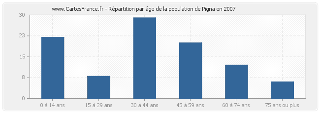 Répartition par âge de la population de Pigna en 2007