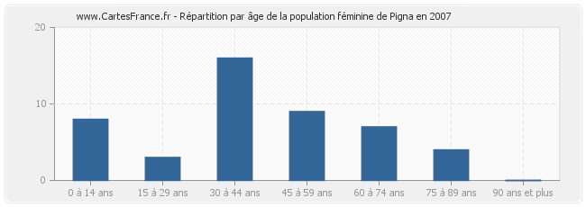 Répartition par âge de la population féminine de Pigna en 2007