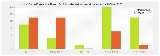 Pigna : Evolution des naissances et décès entre 1968 et 2007