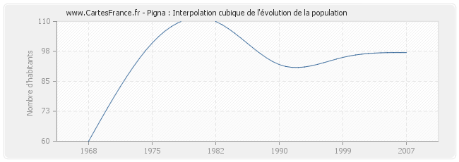 Pigna : Interpolation cubique de l'évolution de la population