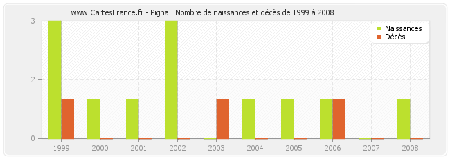 Pigna : Nombre de naissances et décès de 1999 à 2008