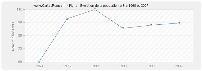 Population Pigna
