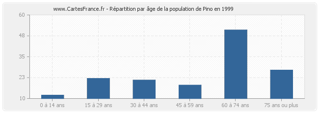 Répartition par âge de la population de Pino en 1999