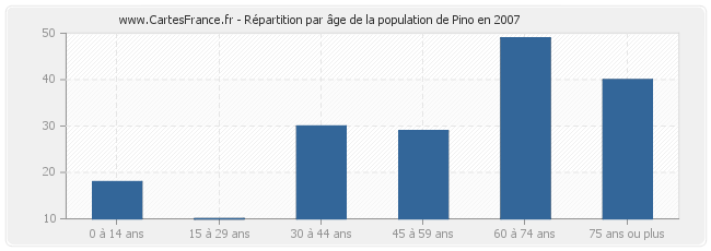 Répartition par âge de la population de Pino en 2007