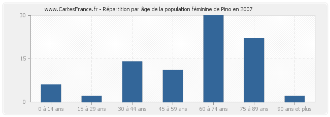 Répartition par âge de la population féminine de Pino en 2007