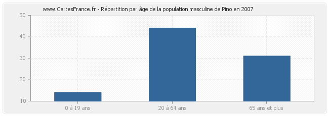 Répartition par âge de la population masculine de Pino en 2007