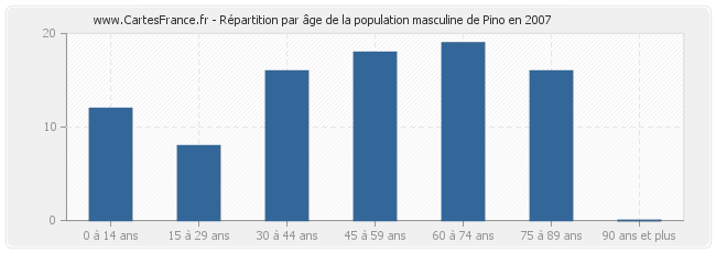 Répartition par âge de la population masculine de Pino en 2007