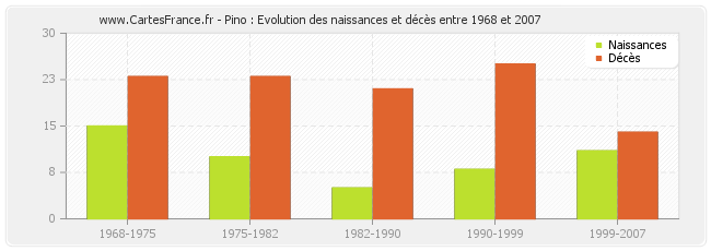 Pino : Evolution des naissances et décès entre 1968 et 2007