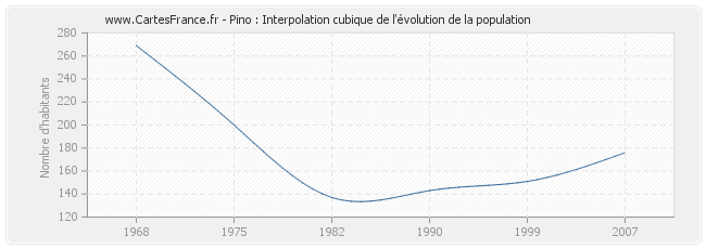 Pino : Interpolation cubique de l'évolution de la population