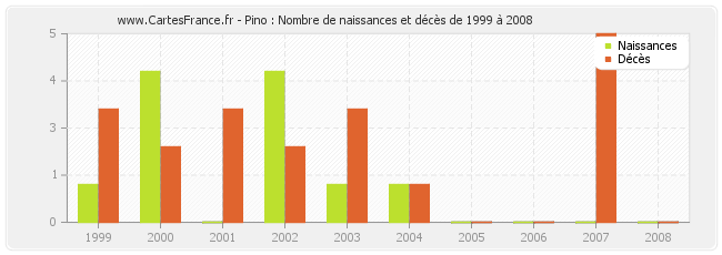 Pino : Nombre de naissances et décès de 1999 à 2008