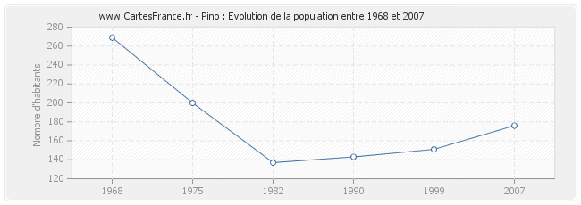 Population Pino