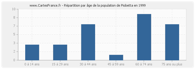 Répartition par âge de la population de Piobetta en 1999