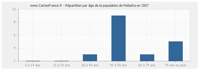 Répartition par âge de la population de Piobetta en 2007