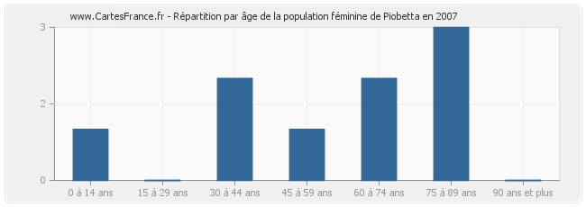 Répartition par âge de la population féminine de Piobetta en 2007
