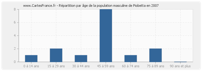 Répartition par âge de la population masculine de Piobetta en 2007