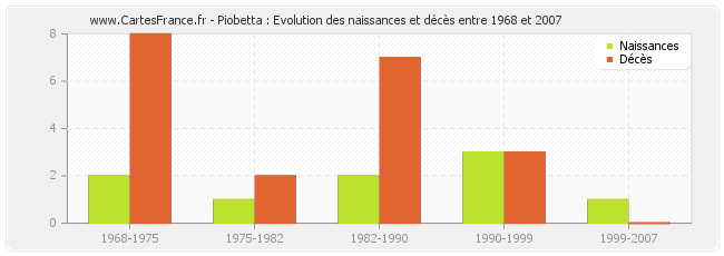Piobetta : Evolution des naissances et décès entre 1968 et 2007