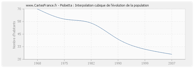 Piobetta : Interpolation cubique de l'évolution de la population