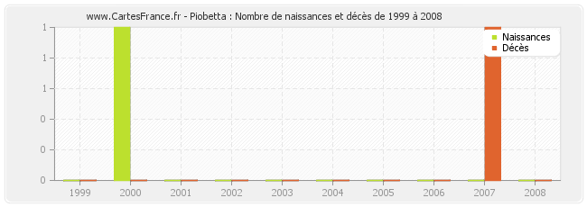 Piobetta : Nombre de naissances et décès de 1999 à 2008