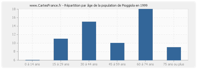 Répartition par âge de la population de Pioggiola en 1999