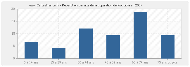 Répartition par âge de la population de Pioggiola en 2007